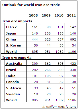 Global iron ore trade to increase nine percent in 2010